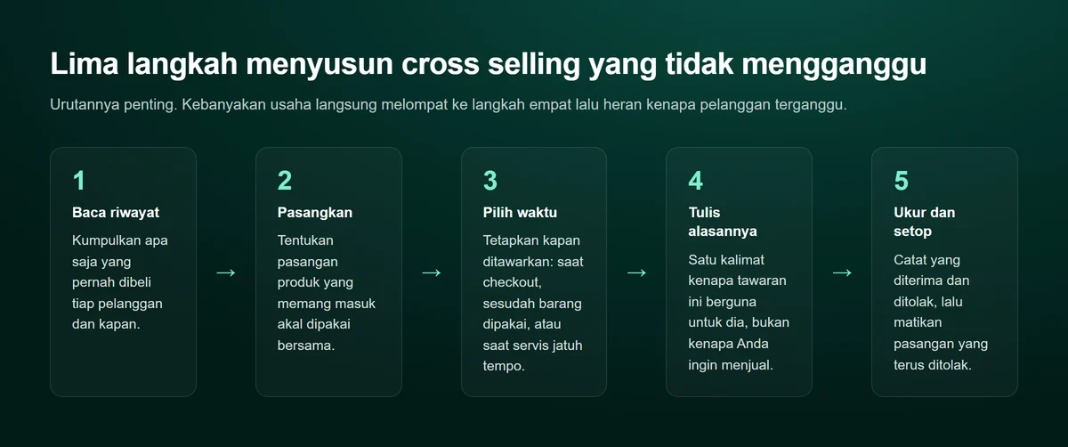 Diagram lima langkah berurutan: baca riwayat pembelian pelanggan, pasangkan produk yang masuk akal dipakai bersama, pilih waktu penawaran, tulis alasan kenapa tawaran ini berguna, lalu ukur hasilnya dan matikan pasangan yang selalu ditolak