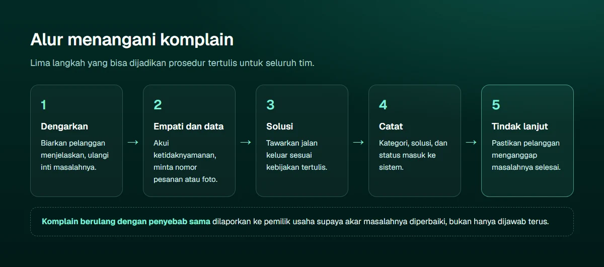 Diagram lima langkah menangani komplain pelanggan: dengarkan dan pahami masalahnya, sampaikan empati dan minta data seperti nomor pesanan, tawarkan solusi sesuai kebijakan, catat di sistem, lalu tindak lanjuti sampai pelanggan mengonfirmasi selesai