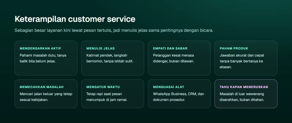 Diagram delapan keterampilan customer service: mendengarkan aktif, komunikasi tertulis yang jelas, empati dan kesabaran, pemahaman produk, pemecahan masalah, manajemen waktu, menguasai alat kerja seperti WhatsApp Business dan CRM, serta tahu kapan meneruskan masalah