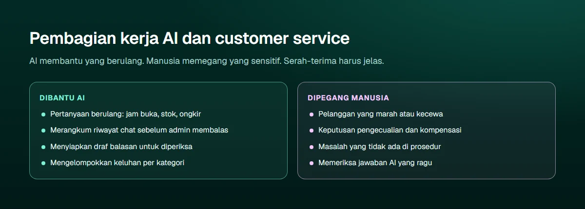 Diagram dua kolom pembagian kerja AI dan customer service manusia: AI menjawab pertanyaan berulang seperti jam buka, stok, dan ongkir, merangkum riwayat chat, menyiapkan draf balasan, serta mengelompokkan keluhan; manusia menangani pelanggan yang marah atau kecewa, memutuskan pengecualian dan kompensasi, menangani masalah rumit, dan memeriksa jawaban AI yang ragu