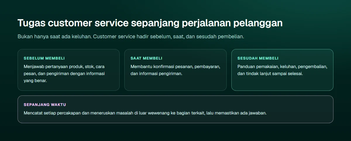 Diagram tugas customer service di tiga tahap perjalanan pelanggan: sebelum membeli menjawab pertanyaan produk, stok, dan cara pesan; saat membeli membantu pesanan, pembayaran, dan pengiriman; sesudah membeli membantu pemakaian, menangani keluhan, pengembalian, dan menindaklanjuti; serta tugas yang berjalan sepanjang waktu yaitu mencatat percakapan dan meneruskan masalah ke bagian terkait