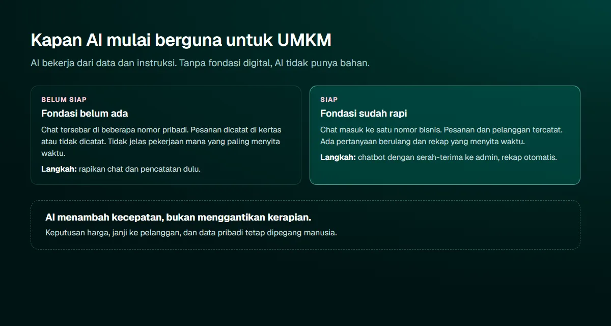 Diagram dua kolom: tanda usaha belum siap AI seperti chat tersebar dan penjualan tidak tercatat, dibandingkan tanda usaha siap AI seperti chat di satu nomor, data rapi, dan pekerjaan berulang yang jelas