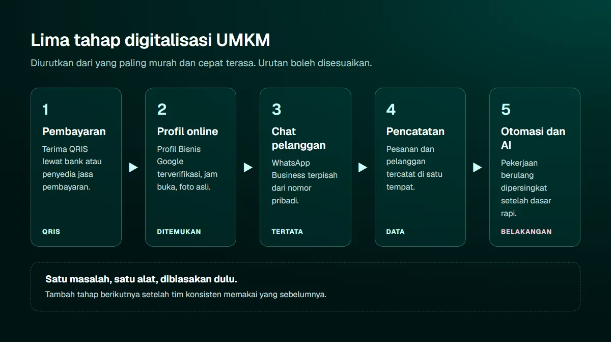 Diagram lima tahap digitalisasi UMKM: pembayaran digital QRIS, profil online di Google, chat pelanggan di WhatsApp Business, pencatatan penjualan dan pelanggan, lalu otomasi dan AI