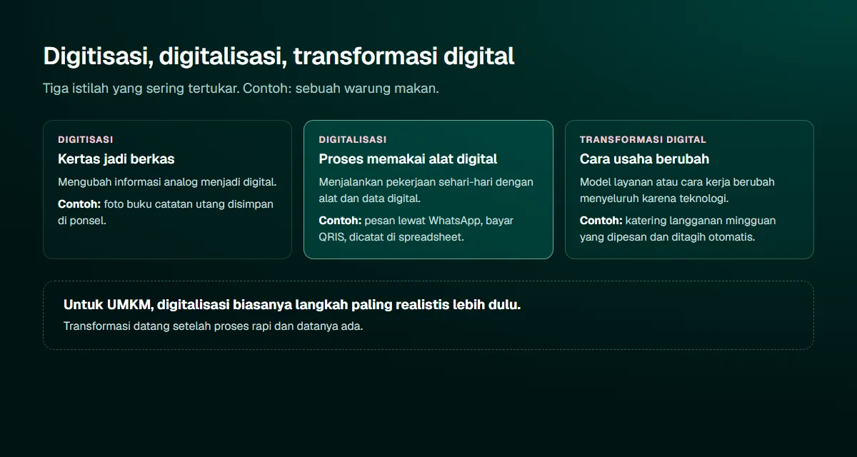 Diagram tiga istilah: digitisasi mengubah catatan kertas menjadi berkas digital, digitalisasi memakai alat digital untuk menjalankan proses, dan transformasi digital mengubah cara usaha bekerja secara menyeluruh