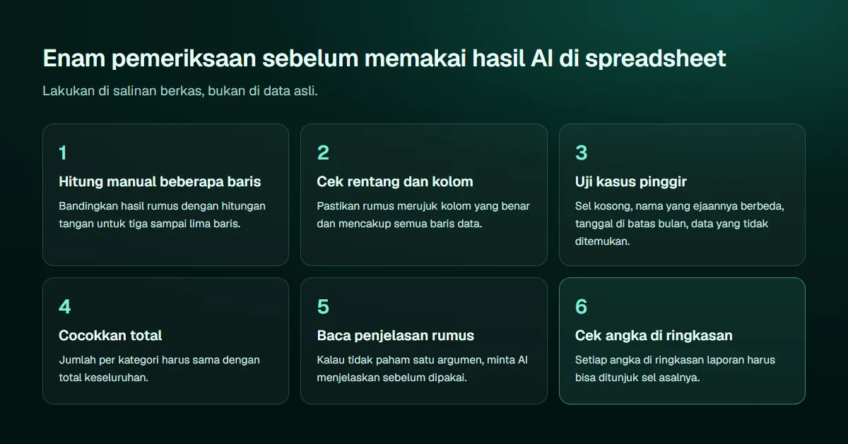 Diagram enam pemeriksaan sebelum memakai hasil AI di spreadsheet: hitung manual beberapa baris, cek rentang dan kolom, uji kasus pinggir, cocokkan total, baca penjelasan rumus, dan cek setiap angka di ringkasan sampai ke sel asalnya