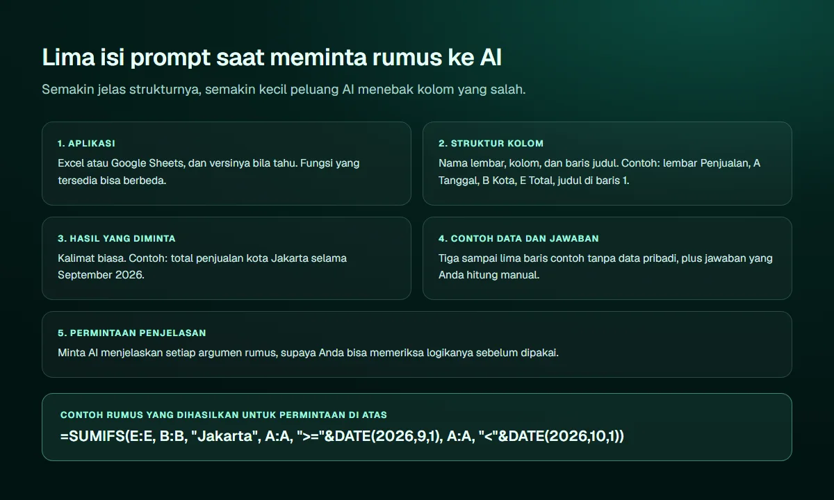 Diagram lima isi prompt saat meminta rumus ke AI: aplikasi dan versinya, struktur kolom dan baris judul, hasil yang diminta dalam kalimat biasa, contoh data tanpa data pribadi beserta jawaban hitungan manual, dan permintaan penjelasan setiap argumen, diikuti contoh rumus SUMIFS untuk total penjualan Jakarta selama September 2026