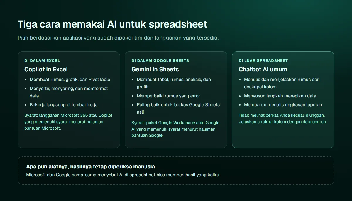 Diagram tiga cara memakai AI untuk spreadsheet: Copilot in Excel untuk rumus, grafik, PivotTable, dan format data dengan syarat langganan Microsoft yang memenuhi syarat; Gemini in Sheets untuk tabel, rumus, analisis, grafik, dan perbaikan rumus dengan syarat paket Google yang memenuhi syarat; serta chatbot AI umum untuk menulis dan menjelaskan rumus dari deskripsi kolom