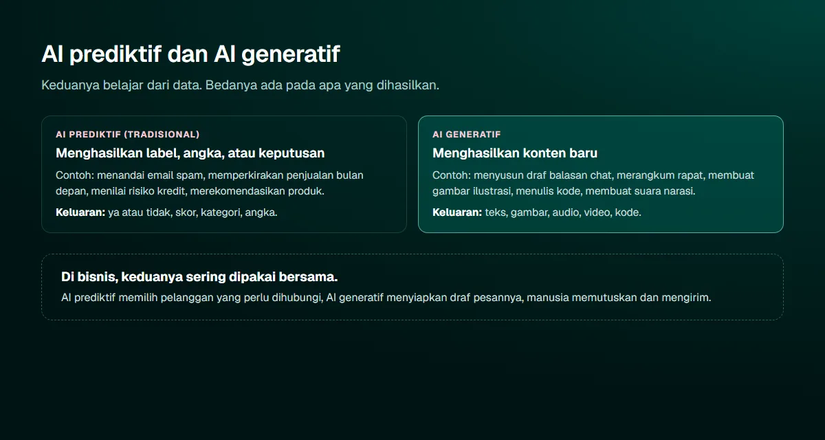 Diagram dua kolom: AI prediktif menghasilkan label, angka, atau keputusan seperti menandai spam dan memperkirakan penjualan, sedangkan AI generatif menghasilkan konten baru seperti draf balasan, ringkasan rapat, gambar, dan kode