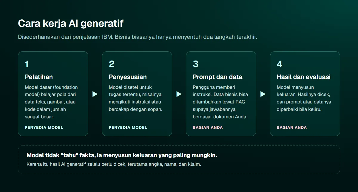Diagram empat langkah cara kerja AI generatif: pelatihan model dasar dan penyesuaian oleh penyedia model, lalu prompt dan data serta hasil dan evaluasi sebagai bagian pengguna