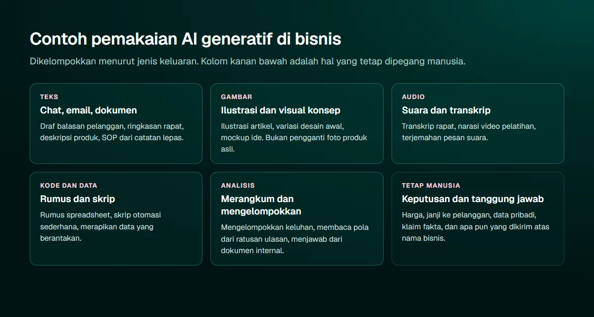 Diagram enam kotak contoh AI generatif di bisnis: teks untuk chat dan dokumen, gambar untuk ilustrasi, audio untuk transkrip, kode dan data untuk rumus, analisis untuk merangkum, dan satu kotak hal yang tetap dipegang manusia