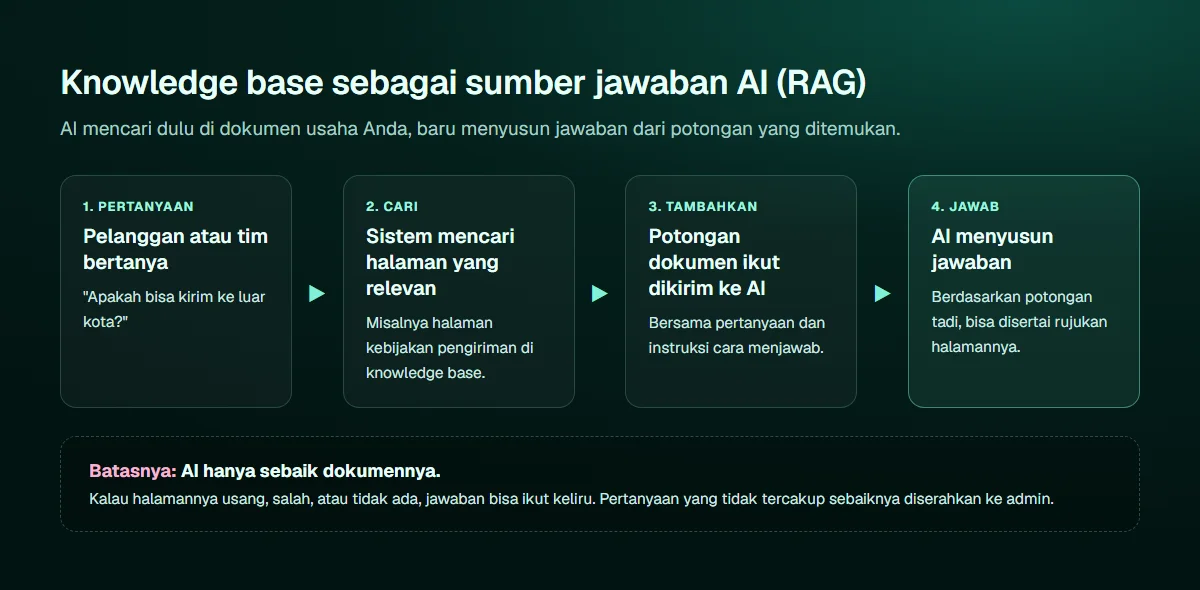 Diagram alur RAG empat langkah: pelanggan bertanya, sistem mencari halaman yang relevan di knowledge base, potongan dokumen dikirim ke AI bersama pertanyaan, lalu AI menyusun jawaban, dengan catatan bahwa AI hanya sebaik dokumennya