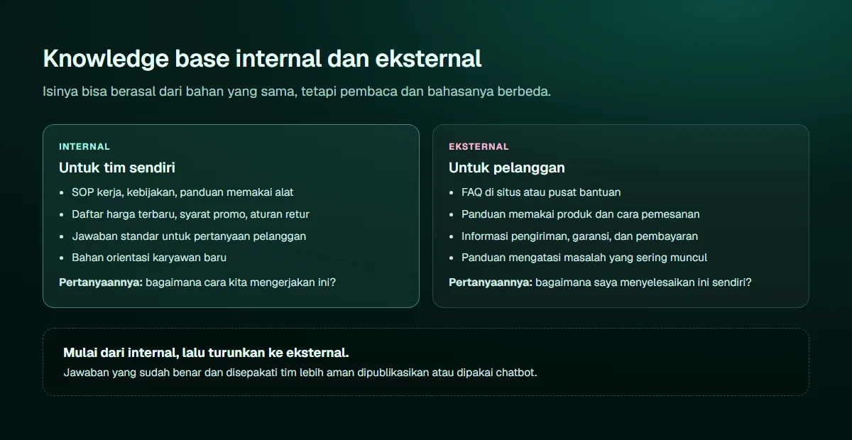 Diagram dua kolom: knowledge base internal untuk tim berisi SOP, daftar harga, jawaban standar, dan bahan orientasi; knowledge base eksternal untuk pelanggan berisi FAQ, panduan produk, info pengiriman dan garansi, serta panduan mengatasi masalah
