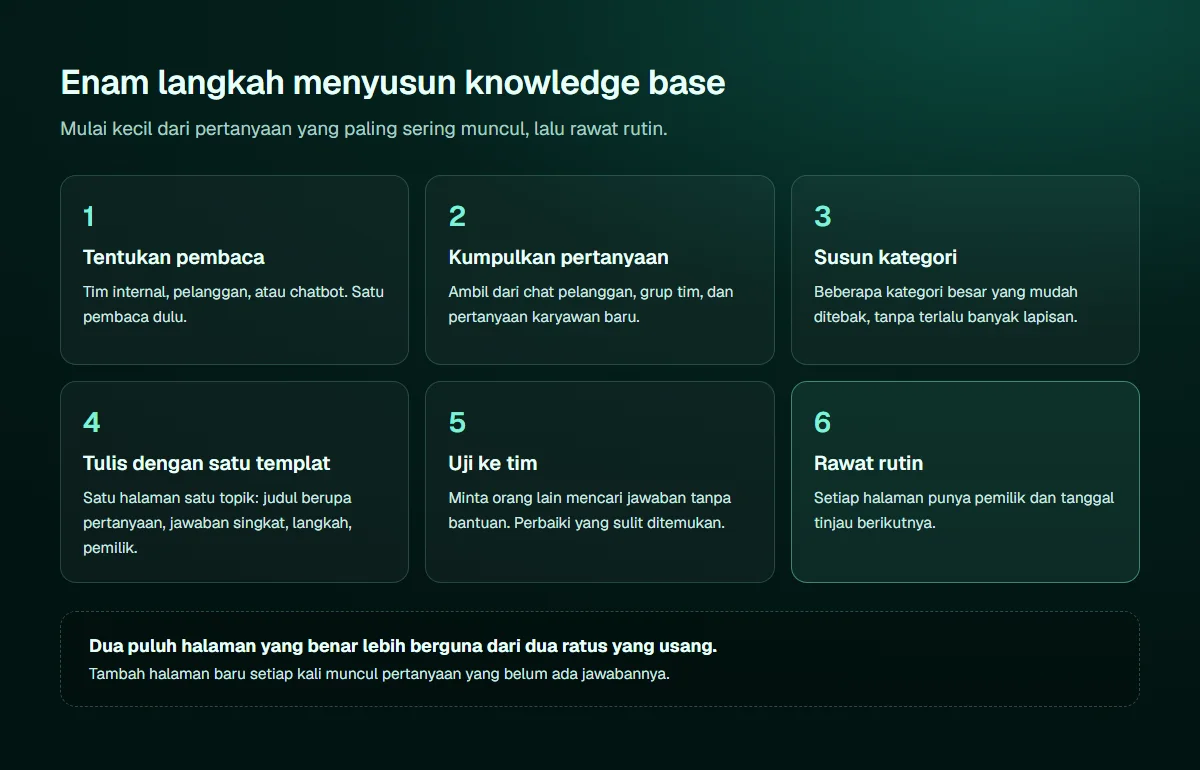 Diagram enam langkah menyusun knowledge base: tentukan pembaca, kumpulkan pertanyaan, susun kategori, tulis dengan satu templat, uji ke tim, dan rawat rutin