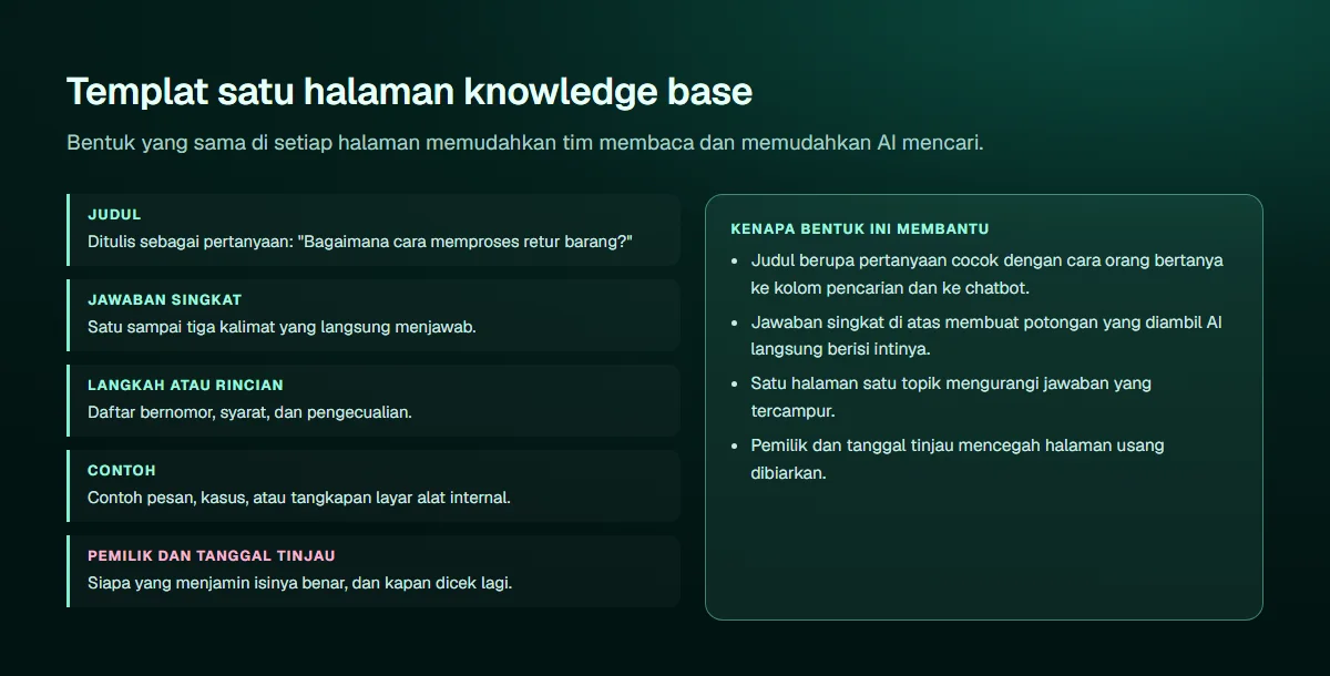 Diagram templat halaman knowledge base dengan lima bagian: judul berupa pertanyaan, jawaban singkat, langkah atau rincian, contoh, serta pemilik dan tanggal tinjau, beserta alasan mengapa bentuk ini memudahkan tim dan AI