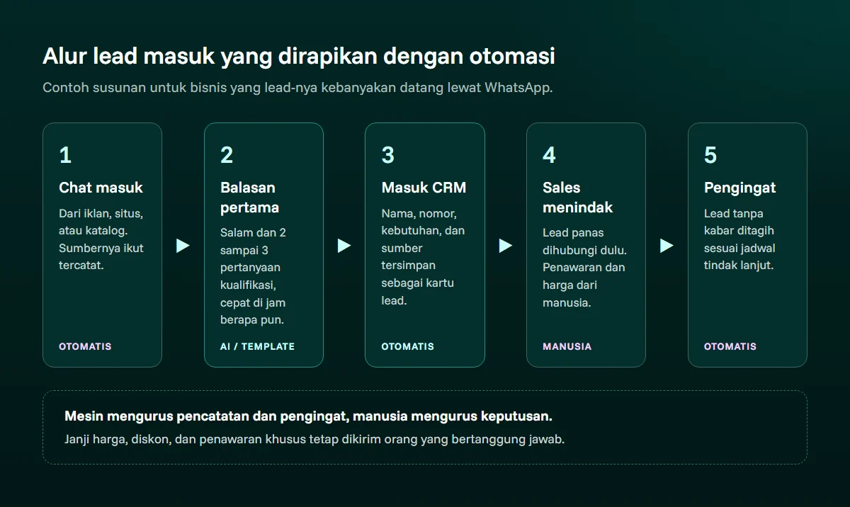 Diagram lima langkah: chat masuk, balasan pertama oleh AI atau template, data masuk CRM, sales menindaklanjuti, dan pengingat otomatis, dengan label otomatis, AI, atau manusia di tiap langkah