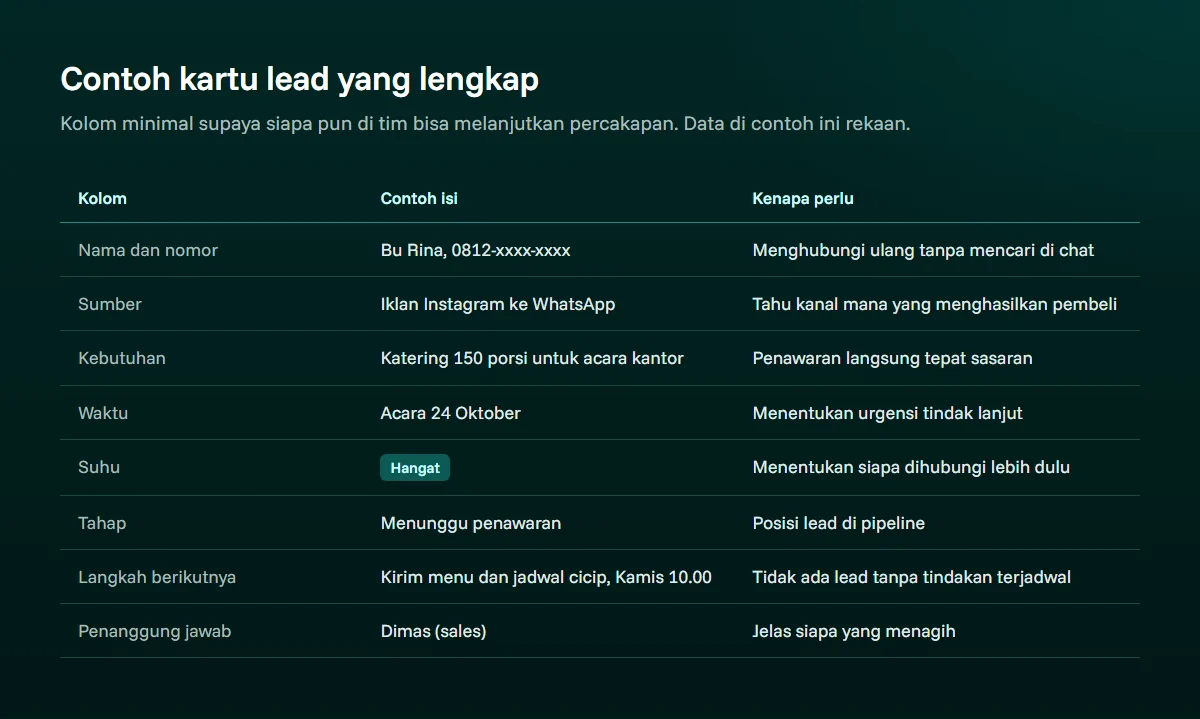 Tabel contoh kartu lead berisi delapan kolom: nama dan nomor, sumber, kebutuhan, waktu, suhu, tahap, langkah berikutnya, dan penanggung jawab, masing-masing dengan contoh isi dan alasan kolom itu diperlukan
