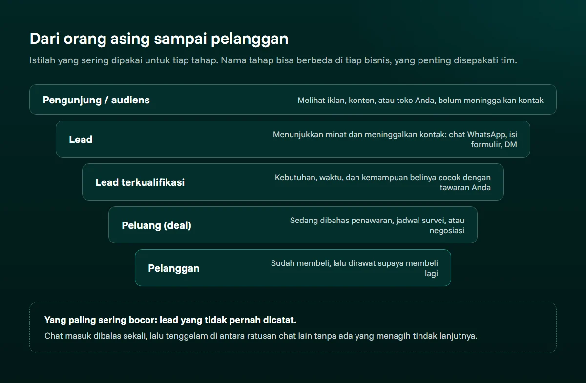 Diagram corong lima tingkat: pengunjung atau audiens, lead, lead terkualifikasi, peluang atau deal, dan pelanggan, masing-masing dengan keterangan singkat, ditutup catatan bahwa kebocoran terbesar adalah lead yang tidak dicatat
