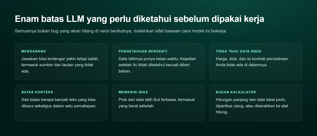 Diagram enam kartu berisi batas LLM: mengarang jawaban, pengetahuan yang berhenti pada waktu tertentu, tidak mengetahui data internal perusahaan, batas jendela konteks, mewarisi bias dari data latih, dan bukan alat hitung yang bisa diandalkan