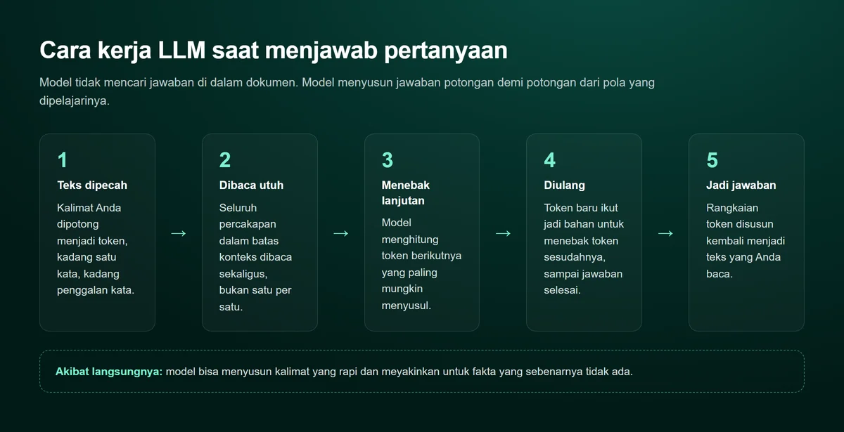 Diagram lima langkah cara kerja LLM: teks dipecah menjadi token, seluruh percakapan dalam batas konteks dibaca sekaligus, model menebak token berikutnya yang paling mungkin, token baru ikut jadi bahan menebak token sesudahnya, lalu rangkaian token disusun kembali menjadi teks