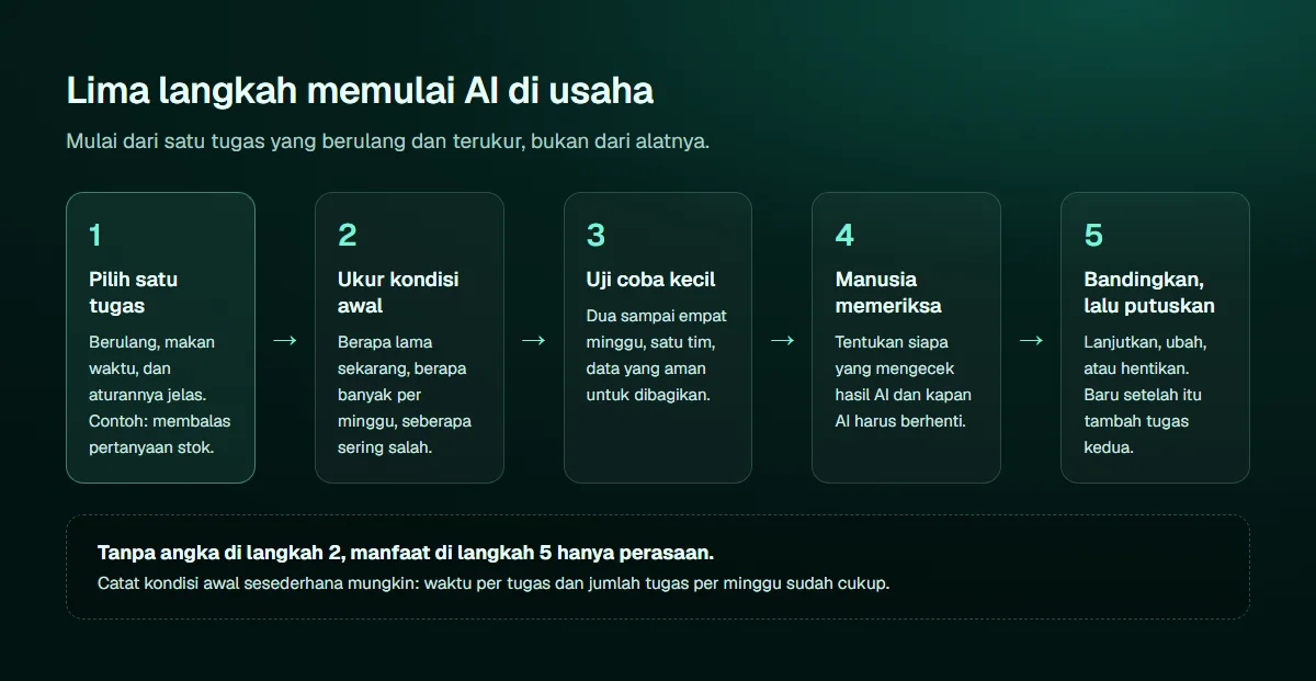 Diagram lima langkah memulai AI di usaha: pilih satu tugas berulang, ukur kondisi awal, uji coba kecil dua sampai empat minggu, tentukan manusia yang memeriksa, lalu bandingkan dan putuskan lanjut, ubah, atau hentikan