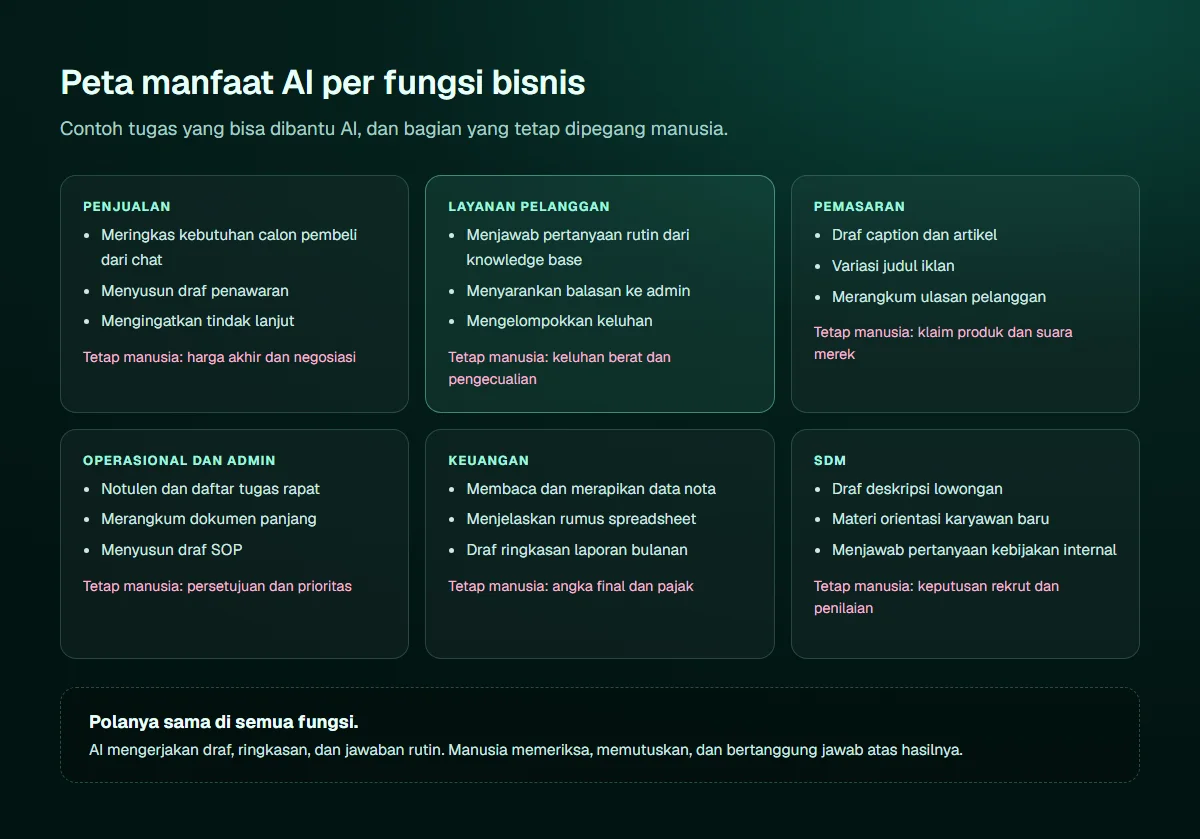 Diagram enam fungsi bisnis beserta contoh tugas yang bisa dibantu AI dan bagian yang tetap dipegang manusia: penjualan, layanan pelanggan, pemasaran, operasional dan admin, keuangan, serta SDM