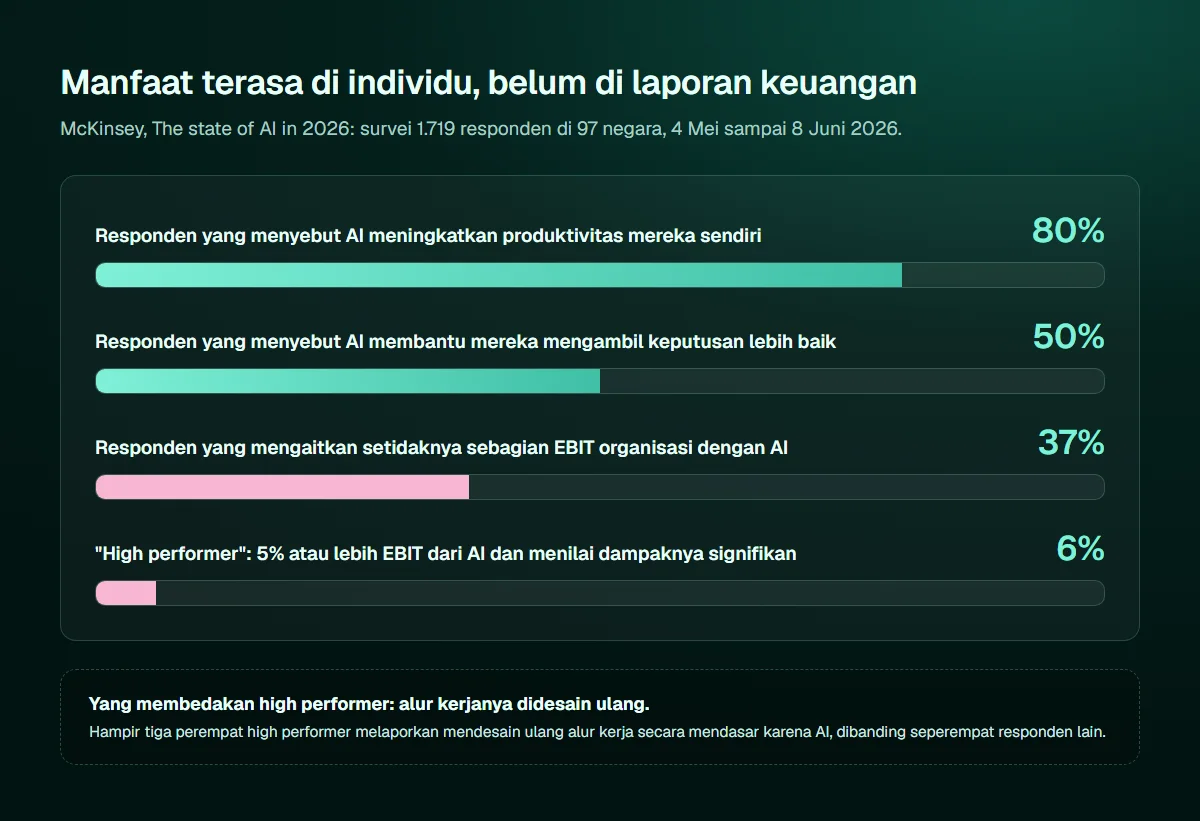 Diagram batang dari survei McKinsey The state of AI in 2026: 80 persen responden menyebut AI meningkatkan produktivitas pribadi, 50 persen menyebut AI membantu keputusan lebih baik, 37 persen mengaitkan sebagian EBIT organisasi dengan AI, dan 6 persen tergolong high performer