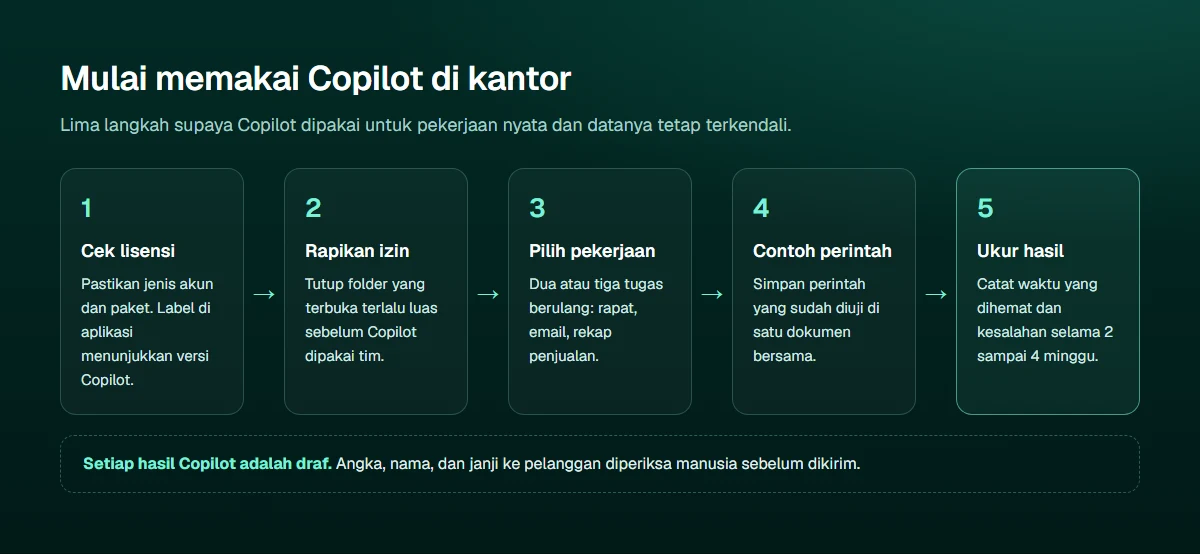 Diagram lima langkah mulai memakai Microsoft Copilot di kantor: cek lisensi dan akun, rapikan izin berbagi berkas, pilih dua atau tiga pekerjaan berulang, susun contoh perintah yang sudah diuji, lalu ukur waktu yang dihemat dan kesalahan yang muncul