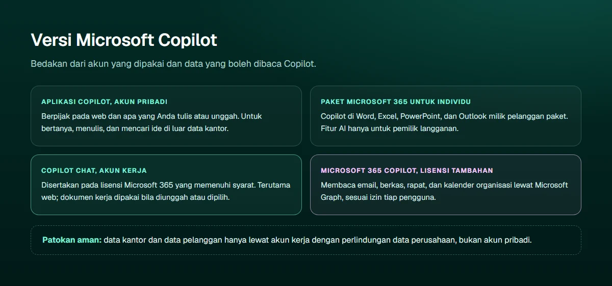 Diagram empat kelompok Microsoft Copilot berdasarkan akun dan data yang dibaca: Copilot untuk akun pribadi berpijak pada web, Copilot di paket Microsoft 365 untuk individu dipakai di aplikasi Word, Excel, PowerPoint, dan Outlook milik pelanggan, Copilot Chat untuk akun kerja terutama berpijak pada web dan dokumen yang diunggah, dan Microsoft 365 Copilot dengan lisensi tambahan berpijak pada email, berkas, rapat, dan kalender organisasi