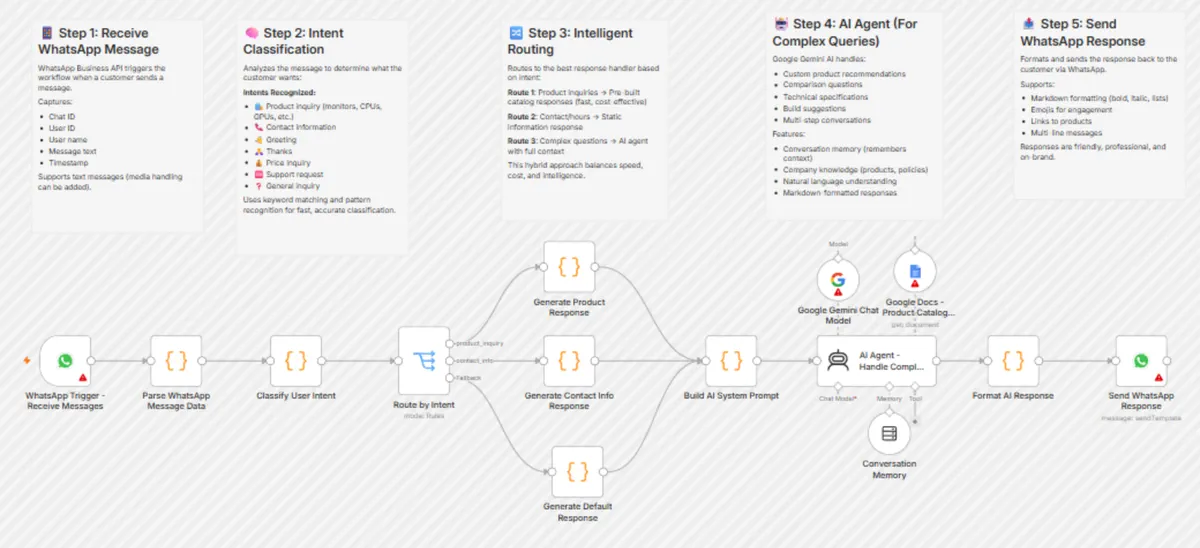 Tangkapan layar pratinjau kanvas templat n8n Handle WhatsApp customer inquiries with AI and intent routing: node WhatsApp Trigger, Parse WhatsApp Message Data, Classify User Intent, Route by Intent yang bercabang ke tiga jenis balasan, Build AI System Prompt, AI Agent, Format AI Response, dan Send WhatsApp Response, dengan catatan Step 1 sampai Step 5 di atasnya