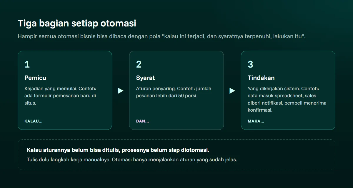 Diagram tiga kotak berurutan: pemicu berupa formulir pemesanan baru, syarat berupa jumlah pesanan lebih dari 50 porsi, dan tindakan berupa data masuk spreadsheet, notifikasi ke sales, dan konfirmasi ke pembeli