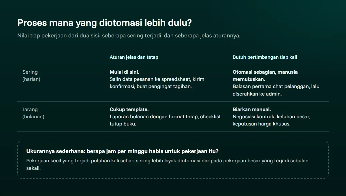 Tabel dua kali dua: pekerjaan sering dengan aturan jelas ditandai mulai di sini, sering tetapi butuh pertimbangan ditandai otomasi sebagian, jarang dengan aturan jelas ditandai cukup template, dan jarang yang butuh pertimbangan ditandai biarkan manual