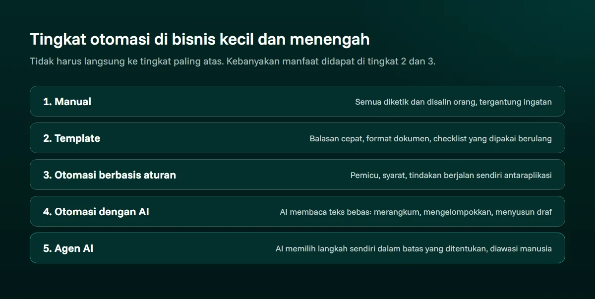 Diagram lima tingkat otomasi: manual, template, otomasi berbasis aturan, otomasi dengan AI, dan agen AI, masing-masing dengan keterangan singkat