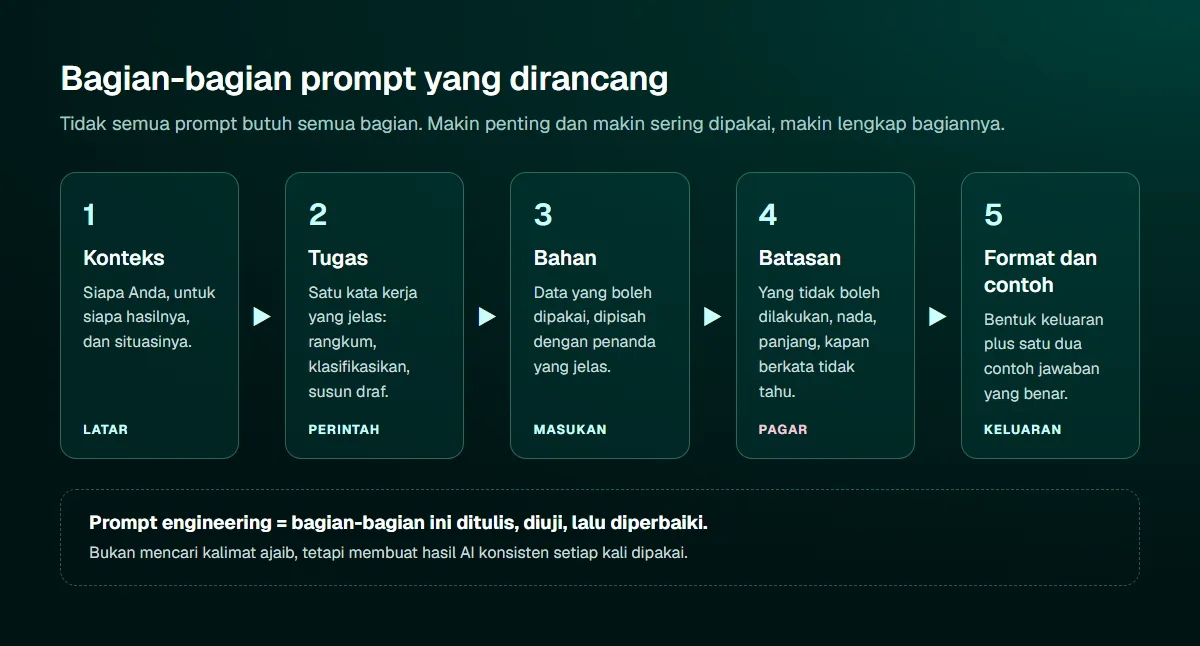 Diagram lima bagian prompt: konteks, tugas, bahan, batasan, serta format dan contoh, dengan keterangan singkat tiap bagian