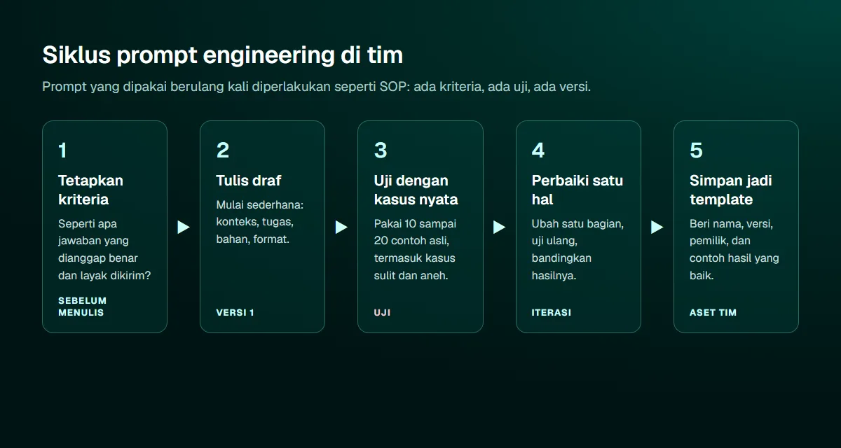 Diagram lima langkah siklus prompt engineering: tetapkan kriteria, tulis draf, uji dengan kasus nyata, perbaiki satu hal, simpan jadi template