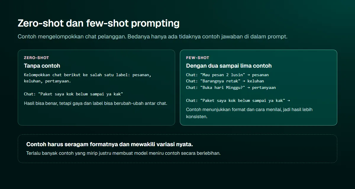 Diagram perbandingan zero-shot dan few-shot untuk mengelompokkan chat pelanggan menjadi pesanan, keluhan, atau pertanyaan, dengan tiga contoh berlabel di versi few-shot