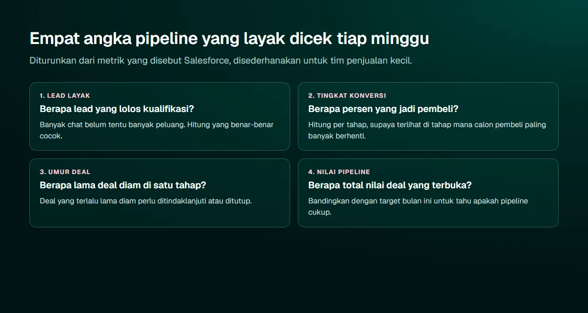 Diagram empat kotak metrik pipeline: jumlah lead layak, tingkat konversi per tahap, umur deal di satu tahap, dan total nilai deal terbuka