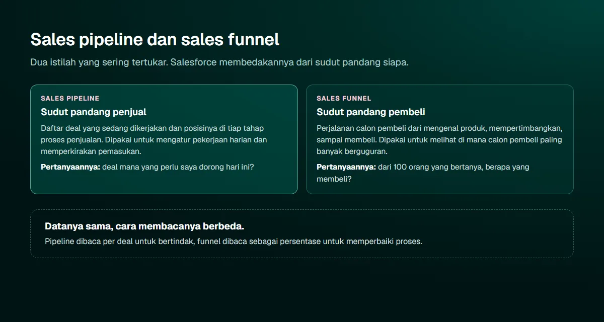 Diagram dua kolom: sales pipeline sebagai sudut pandang penjual untuk menentukan deal yang perlu didorong hari ini, dan sales funnel sebagai sudut pandang pembeli untuk melihat berapa persen yang membeli
