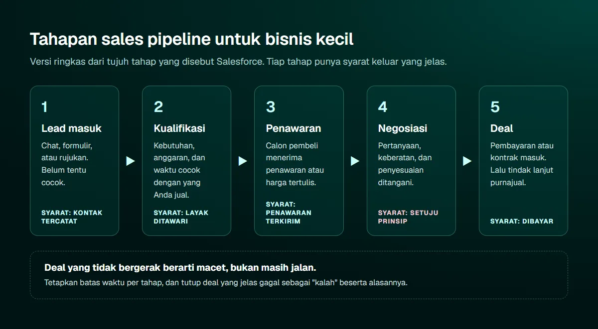 Diagram lima tahap sales pipeline: lead masuk, kualifikasi, penawaran, negosiasi, dan deal, masing-masing dengan syarat keluar seperti kontak tercatat, layak ditawari, penawaran terkirim, setuju prinsip, dan dibayar