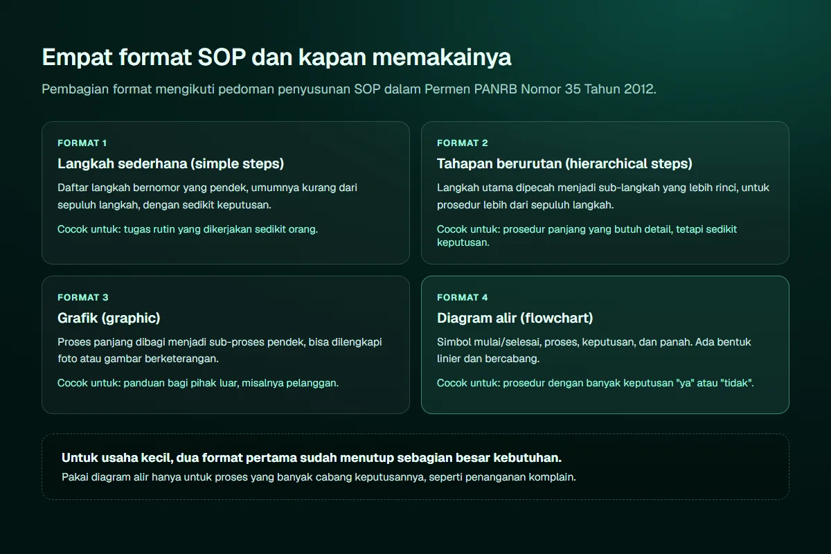 Diagram empat format SOP: langkah sederhana untuk tugas rutin kurang dari sepuluh langkah, tahapan berurutan untuk prosedur panjang dengan sub-langkah, grafik untuk panduan pihak luar dengan foto atau gambar, dan diagram alir untuk prosedur dengan banyak keputusan ya atau tidak