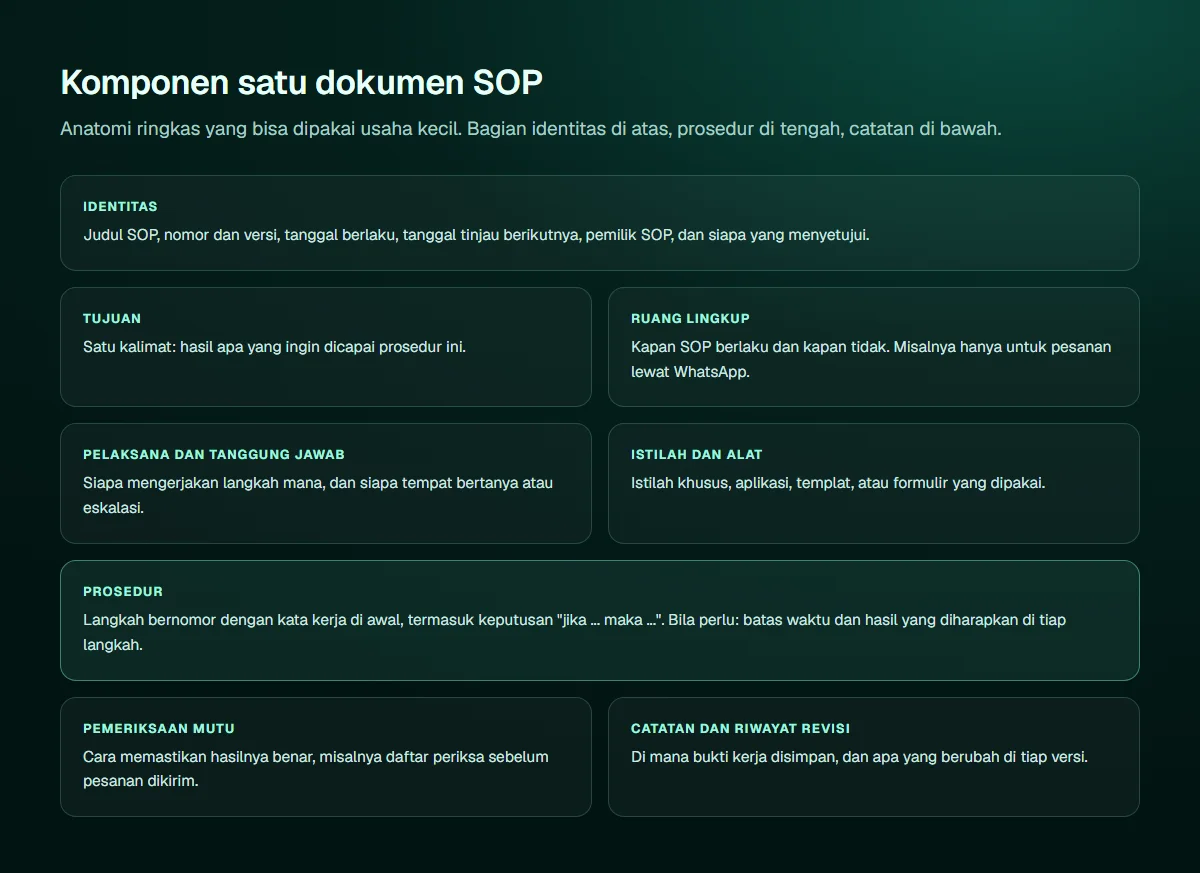 Diagram anatomi dokumen SOP: identitas di bagian atas, lalu tujuan, ruang lingkup, pelaksana dan tanggung jawab, istilah dan alat, bagian prosedur yang disorot, pemeriksaan mutu, serta catatan dan riwayat revisi