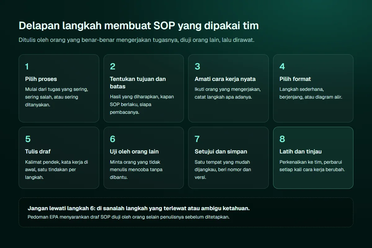 Diagram delapan langkah membuat SOP: pilih proses, tentukan tujuan dan batas, amati cara kerja nyata, pilih format, tulis draf, uji oleh orang lain, setujui dan simpan, serta latih dan tinjau