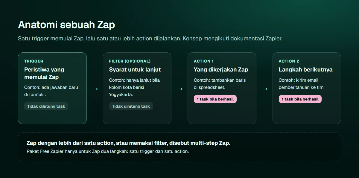 Diagram anatomi Zap: trigger sebagai peristiwa yang memulai Zap dan tidak dihitung task, filter opsional sebagai syarat lanjut yang tidak dihitung task, lalu action 1 dan action 2 yang masing-masing dihitung satu task bila berhasil