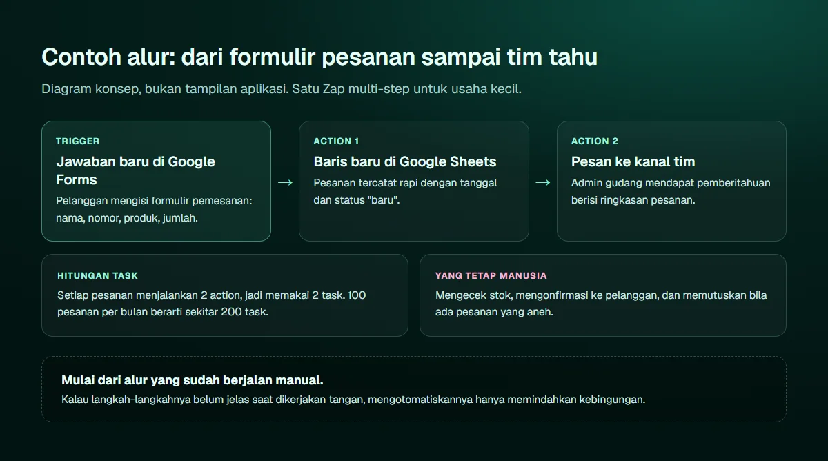 Diagram contoh Zap multi-step: trigger jawaban baru di Google Forms, action 1 baris baru di Google Sheets, action 2 pesan ke kanal tim; setiap pesanan memakai dua task sehingga 100 pesanan per bulan sekitar 200 task, sedangkan cek stok dan konfirmasi ke pelanggan tetap dikerjakan manusia