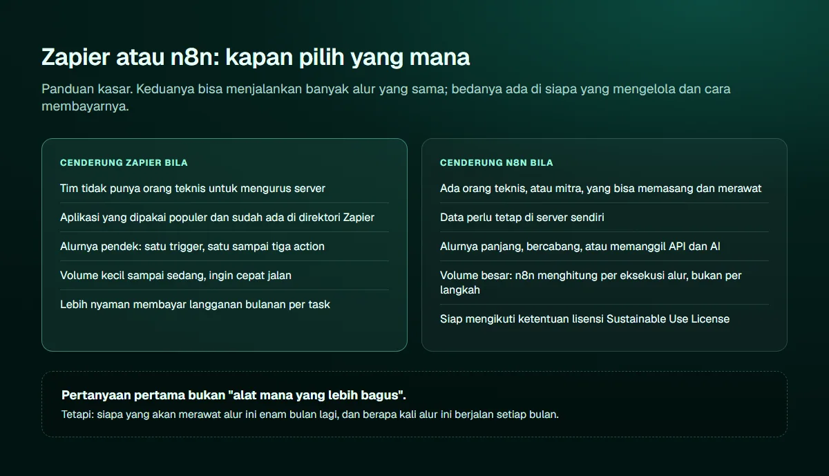 Diagram panduan memilih: cenderung Zapier bila tim tidak punya orang teknis, aplikasi populer sudah ada di direktori, alur pendek, volume kecil sampai sedang; cenderung n8n bila ada orang teknis atau mitra, data perlu di server sendiri, alur panjang atau memanggil API dan AI, volume besar, dan siap mengikuti lisensi Sustainable Use License